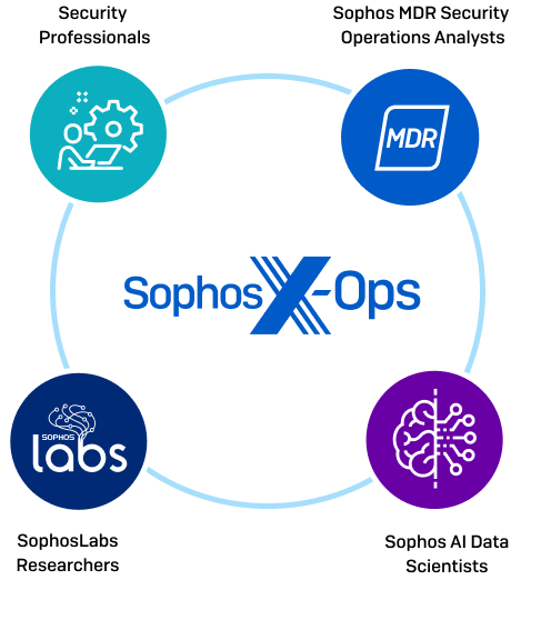 Sophos