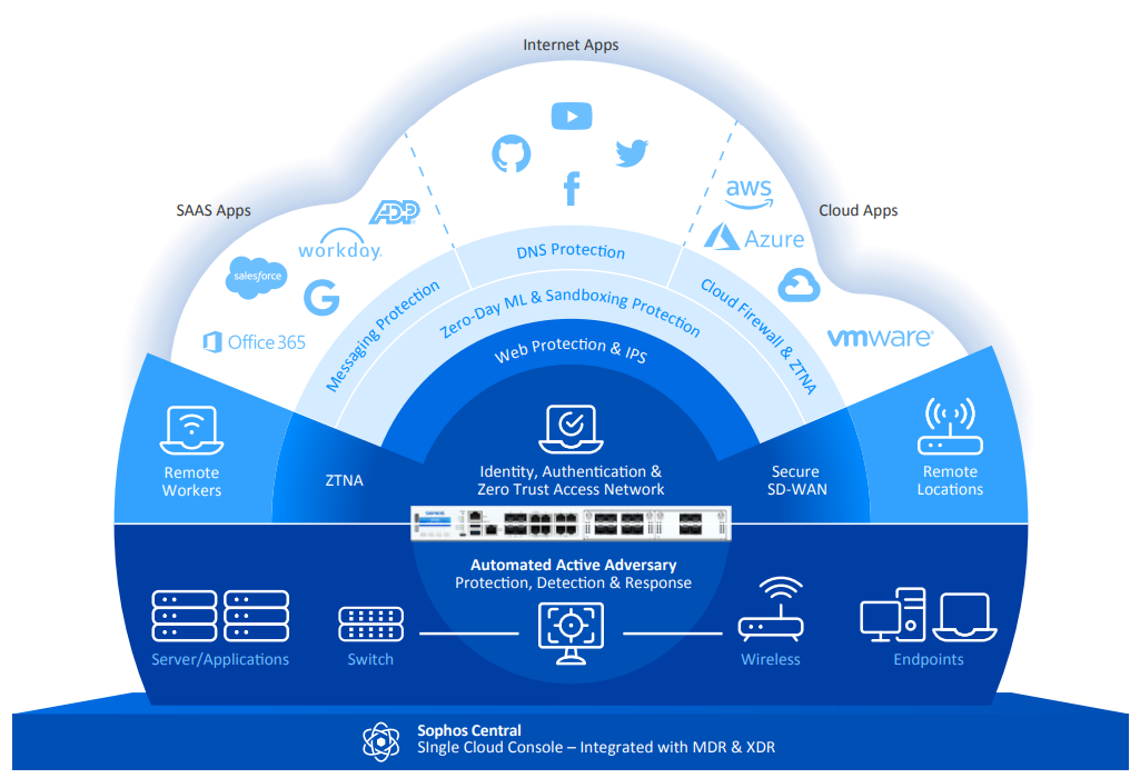 Sophos XG Firewall